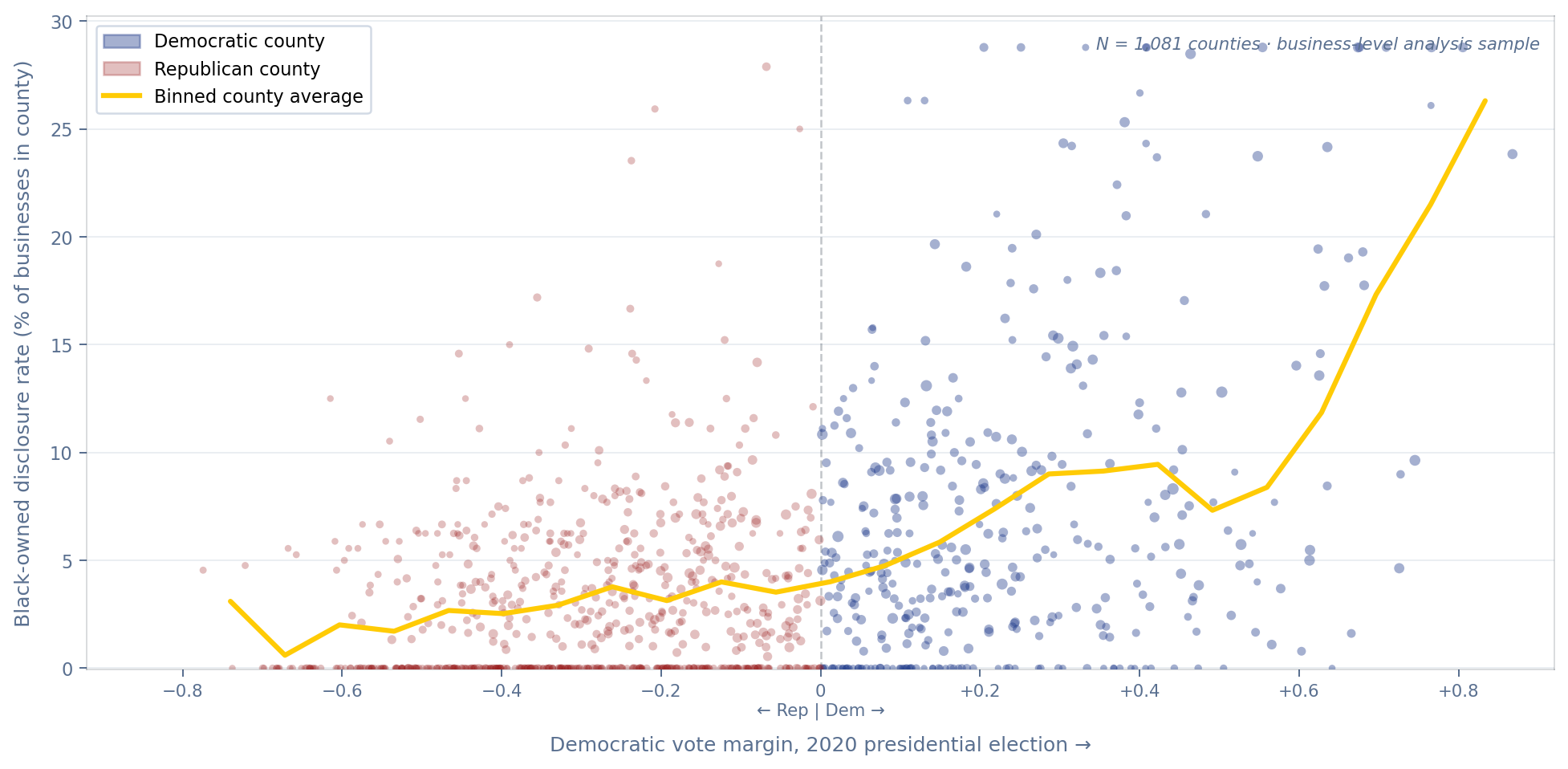 Scatter plot: county Democratic vote margin vs. Black-owned disclosure rate